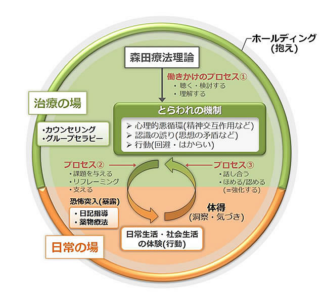 森田療法理論